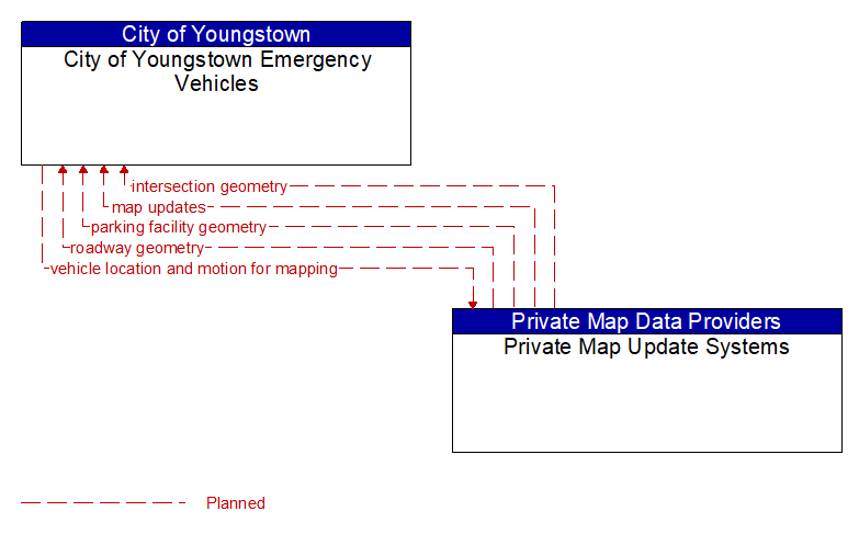 City of Youngstown Emergency Vehicles to Private Map Update Systems Interface Diagram