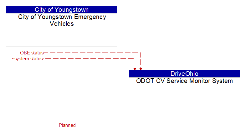 City of Youngstown Emergency Vehicles to ODOT CV Service Monitor System Interface Diagram