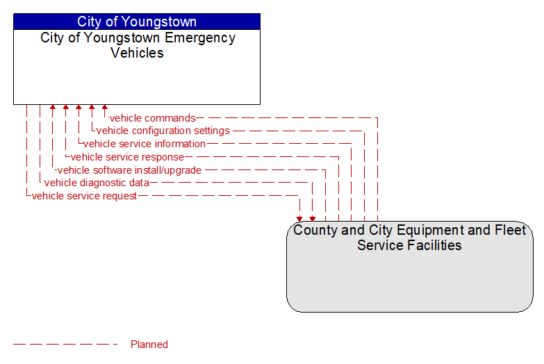 City of Youngstown Emergency Vehicles to County and City Equipment and Fleet Service Facilities Interface Diagram