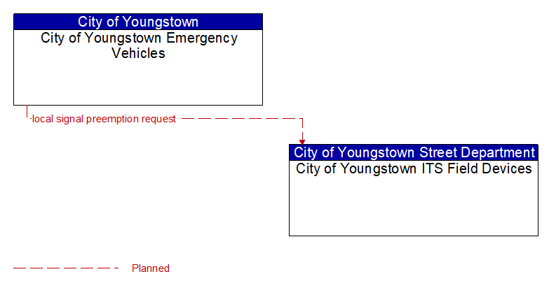 City of Youngstown Emergency Vehicles to City of Youngstown ITS Field Devices Interface Diagram
