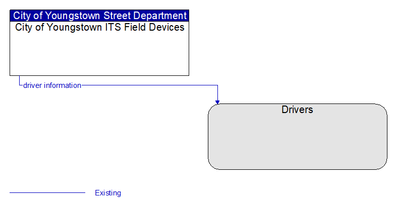 City of Youngstown ITS Field Devices to Drivers Interface Diagram