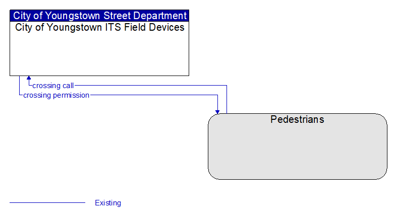 City of Youngstown ITS Field Devices to Pedestrians Interface Diagram