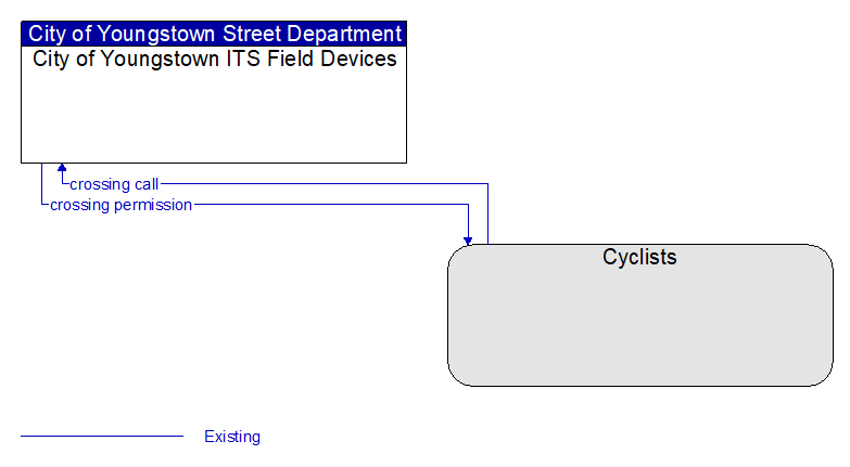 City of Youngstown ITS Field Devices to Cyclists Interface Diagram