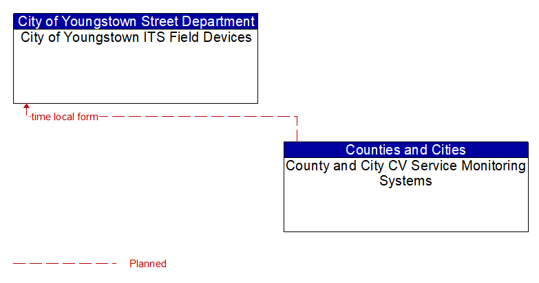City of Youngstown ITS Field Devices to County and City CV Service Monitoring Systems Interface Diagram