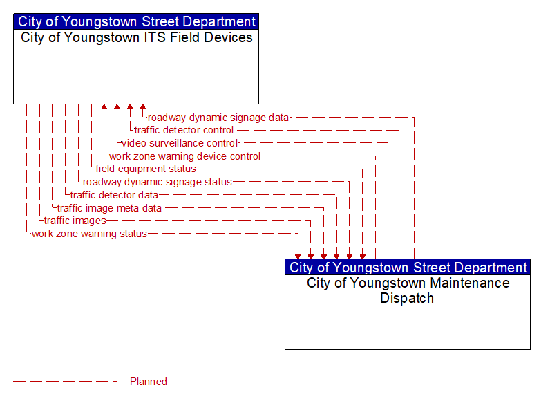 City of Youngstown ITS Field Devices to City of Youngstown Maintenance Dispatch Interface Diagram