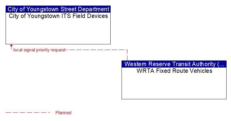 City of Youngstown ITS Field Devices to WRTA Fixed Route Vehicles Interface Diagram