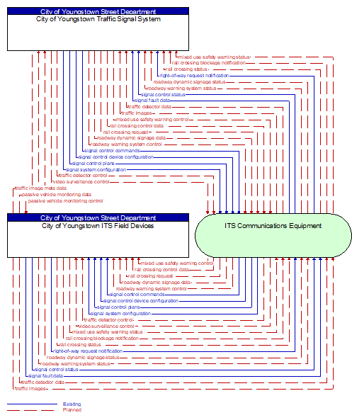 City of Youngstown ITS Field Devices to City of Youngstown Traffic Signal System Interface Diagram