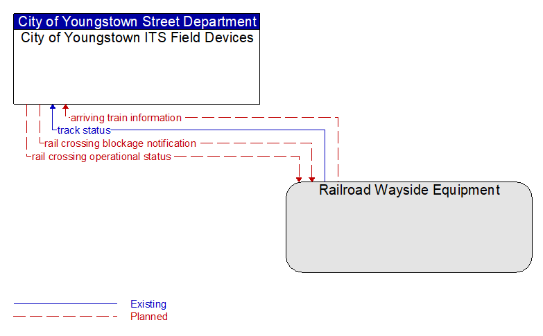 City of Youngstown ITS Field Devices to Railroad Wayside Equipment Interface Diagram