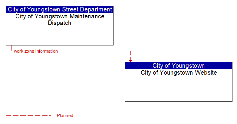 City of Youngstown Maintenance Dispatch to City of Youngstown Website Interface Diagram