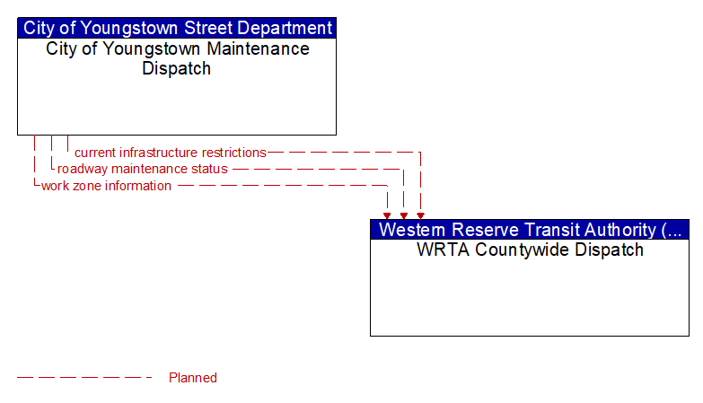 City of Youngstown Maintenance Dispatch to WRTA Countywide Dispatch Interface Diagram