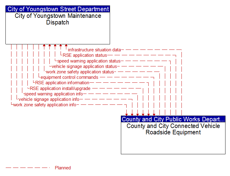 City of Youngstown Maintenance Dispatch to County and City Connected Vehicle Roadside Equipment Interface Diagram