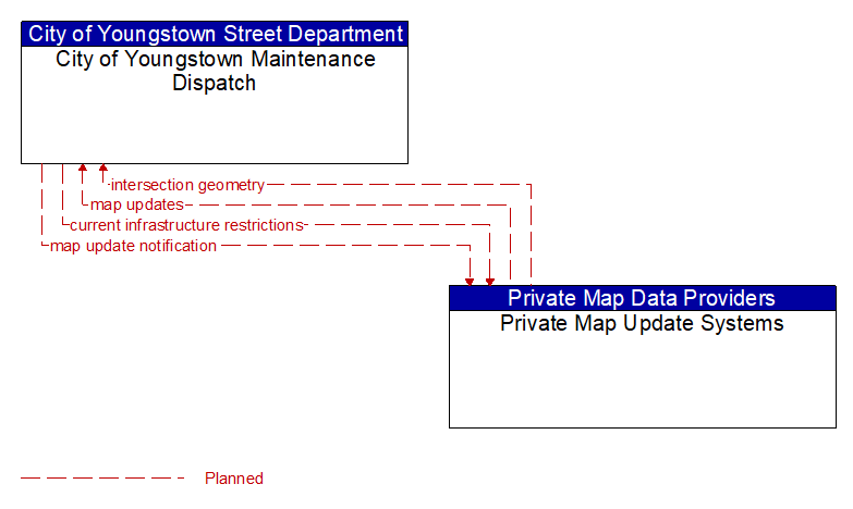 City of Youngstown Maintenance Dispatch to Private Map Update Systems Interface Diagram