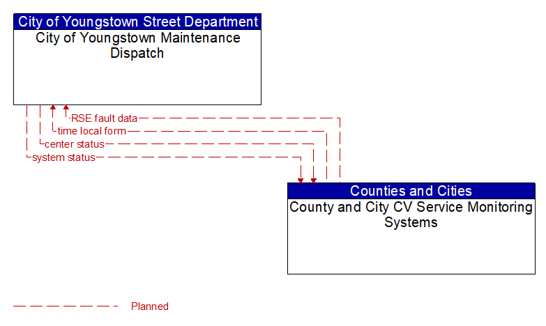 City of Youngstown Maintenance Dispatch to County and City CV Service Monitoring Systems Interface Diagram