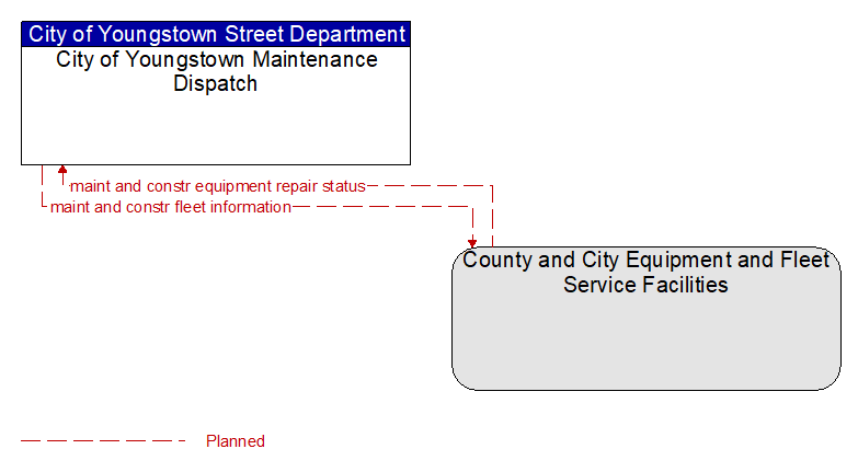 City of Youngstown Maintenance Dispatch to County and City Equipment and Fleet Service Facilities Interface Diagram