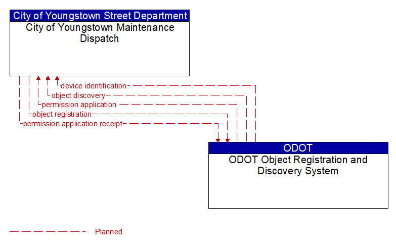 City of Youngstown Maintenance Dispatch to ODOT Object Registration and Discovery System Interface Diagram