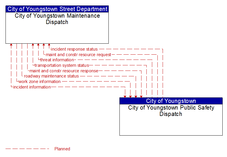 City of Youngstown Maintenance Dispatch to City of Youngstown Public Safety Dispatch Interface Diagram