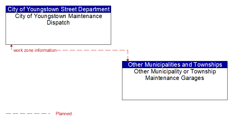 City of Youngstown Maintenance Dispatch to Other Municipality or Township Maintenance Garages Interface Diagram
