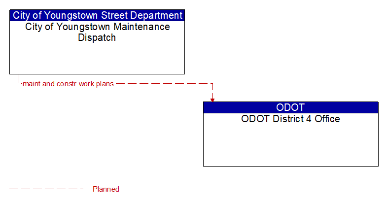City of Youngstown Maintenance Dispatch to ODOT District 4 Office Interface Diagram