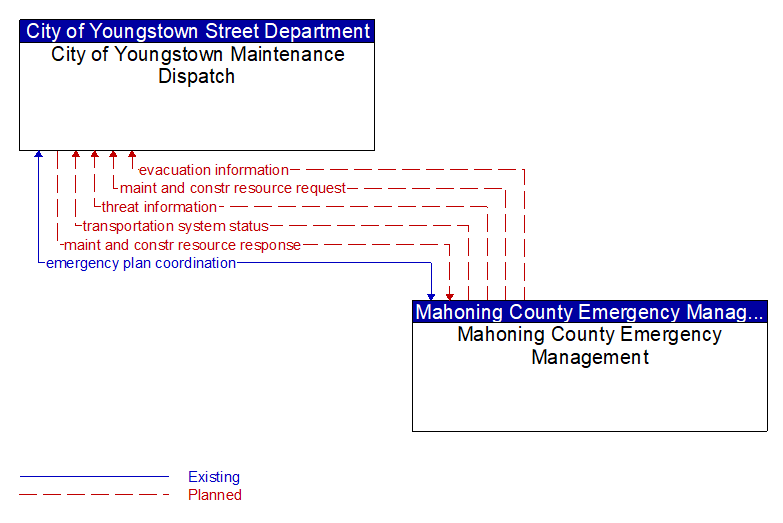 City of Youngstown Maintenance Dispatch to Mahoning County Emergency Management Interface Diagram