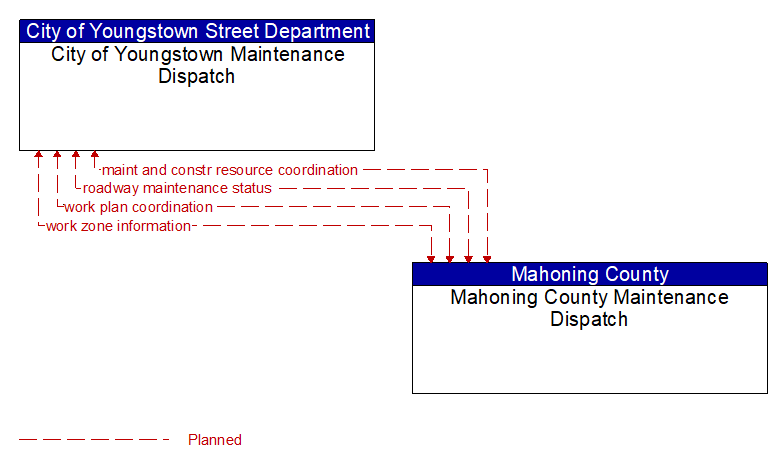 City of Youngstown Maintenance Dispatch to Mahoning County Maintenance Dispatch Interface Diagram