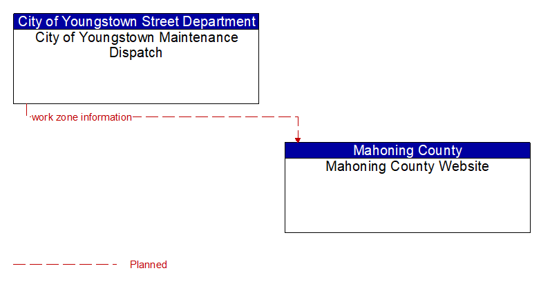 City of Youngstown Maintenance Dispatch to Mahoning County Website Interface Diagram