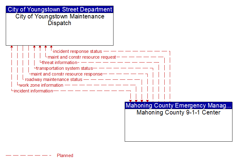 City of Youngstown Maintenance Dispatch to Mahoning County 9-1-1 Center Interface Diagram