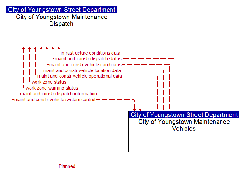 City of Youngstown Maintenance Dispatch to City of Youngstown Maintenance Vehicles Interface Diagram