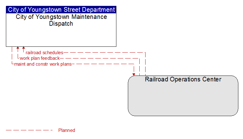 City of Youngstown Maintenance Dispatch to Railroad Operations Center Interface Diagram