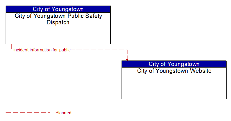 City of Youngstown Public Safety Dispatch to City of Youngstown Website Interface Diagram