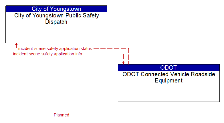 City of Youngstown Public Safety Dispatch to ODOT Connected Vehicle Roadside Equipment Interface Diagram