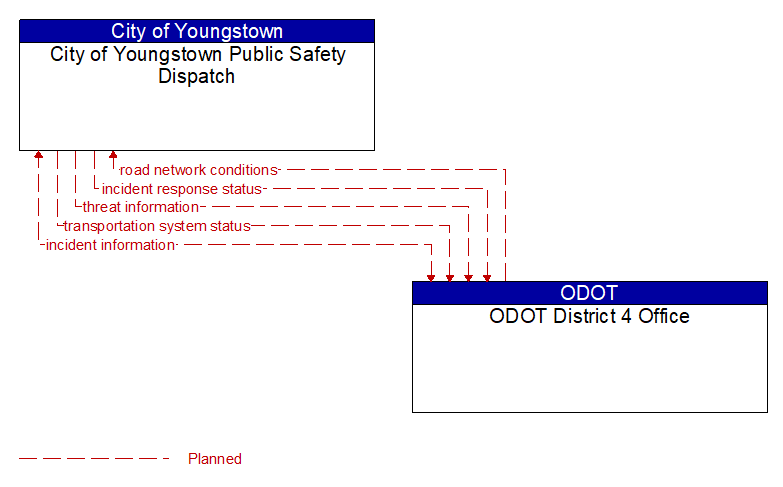 City of Youngstown Public Safety Dispatch to ODOT District 4 Office Interface Diagram