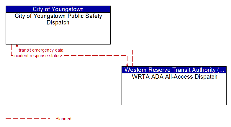 City of Youngstown Public Safety Dispatch to WRTA ADA All-Access Dispatch Interface Diagram