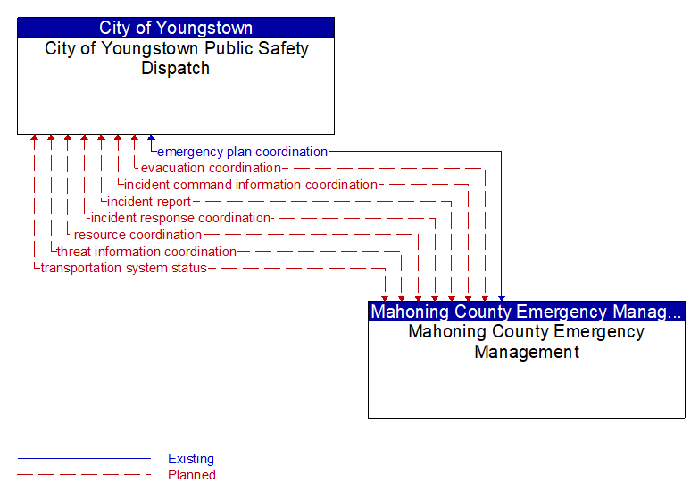 City of Youngstown Public Safety Dispatch to Mahoning County Emergency Management Interface Diagram