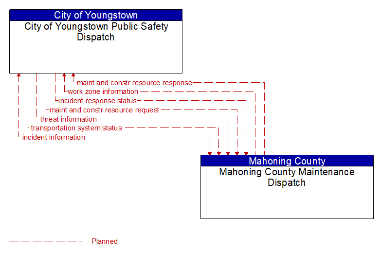 City of Youngstown Public Safety Dispatch to Mahoning County Maintenance Dispatch Interface Diagram
