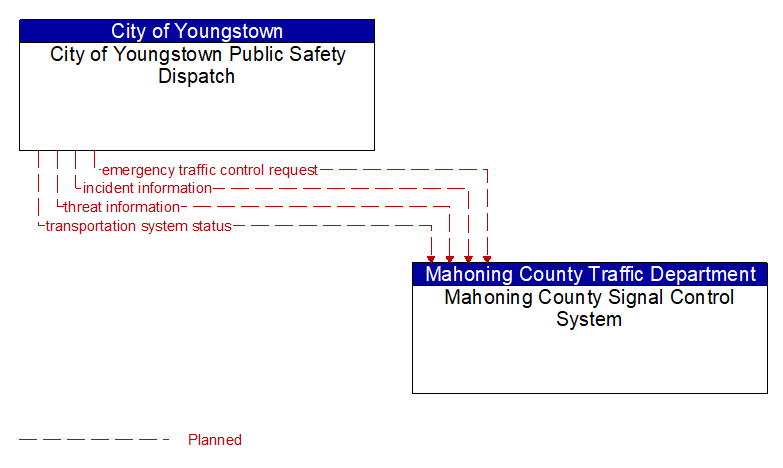 City of Youngstown Public Safety Dispatch to Mahoning County Signal Control System Interface Diagram