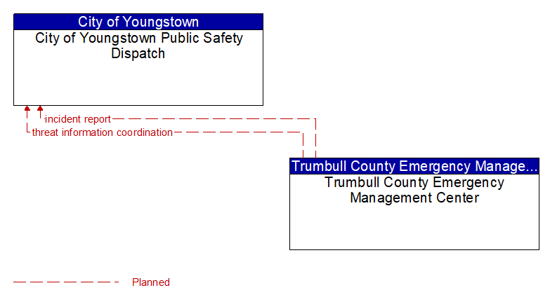 City of Youngstown Public Safety Dispatch to Trumbull County Emergency Management Center Interface Diagram
