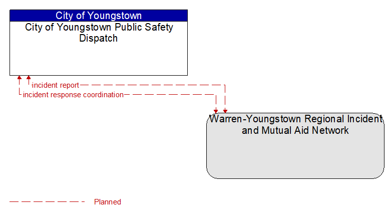 City of Youngstown Public Safety Dispatch to Warren-Youngstown Regional Incident and Mutual Aid Network Interface Diagram