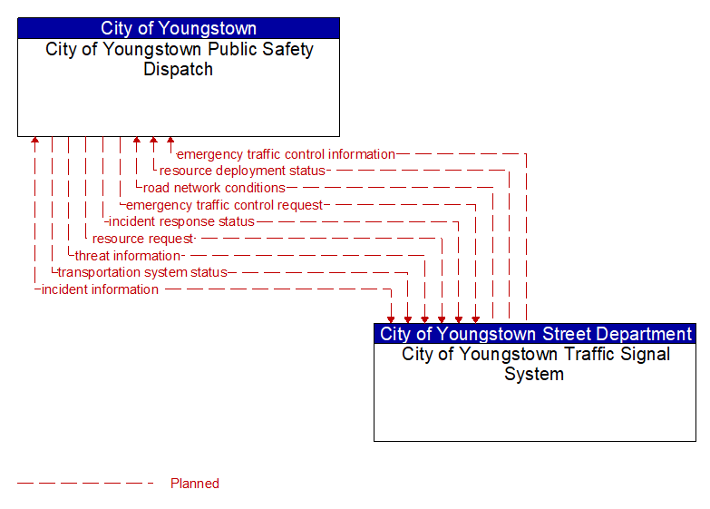 City of Youngstown Public Safety Dispatch to City of Youngstown Traffic Signal System Interface Diagram