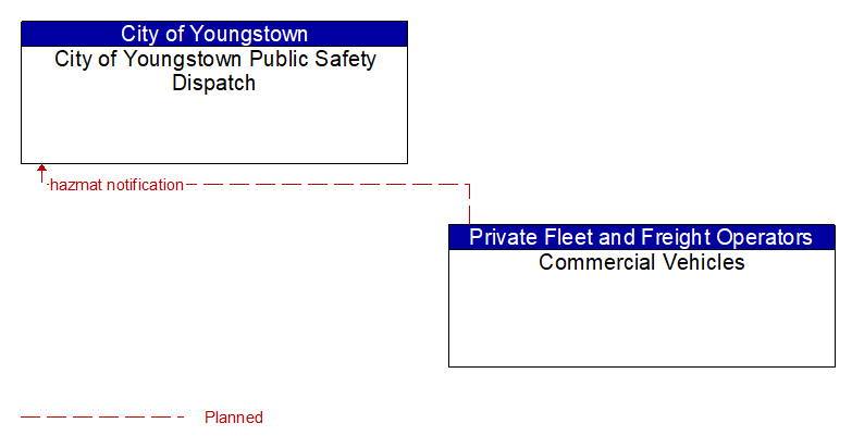 City of Youngstown Public Safety Dispatch to Commercial Vehicles Interface Diagram
