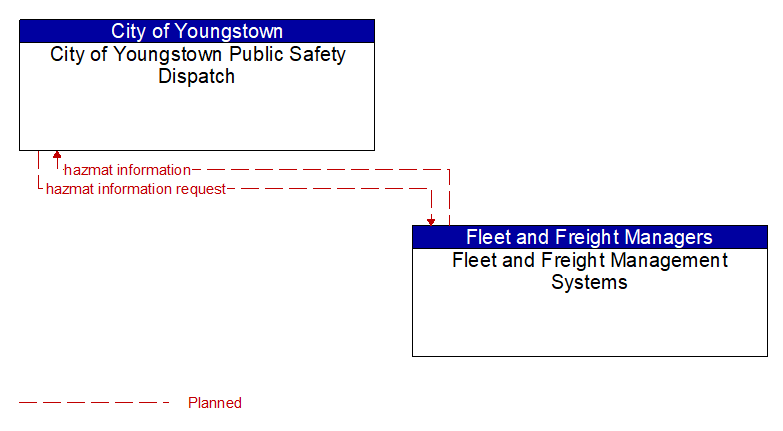 City of Youngstown Public Safety Dispatch to Fleet and Freight Management Systems Interface Diagram