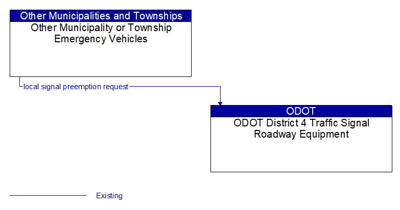 Other Municipality or Township Emergency Vehicles to ODOT District 4 Traffic Signal Roadway Equipment Interface Diagram