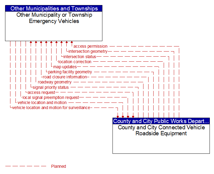 Other Municipality or Township Emergency Vehicles to County and City Connected Vehicle Roadside Equipment Interface Diagram