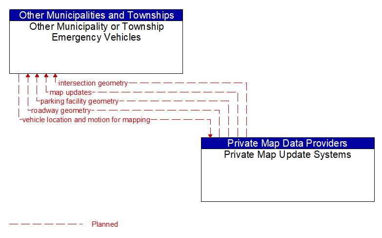 Other Municipality or Township Emergency Vehicles to Private Map Update Systems Interface Diagram
