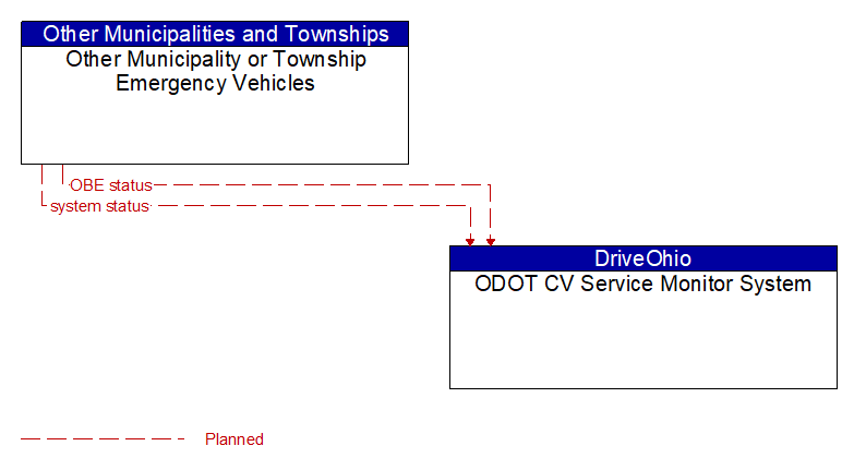 Other Municipality or Township Emergency Vehicles to ODOT CV Service Monitor System Interface Diagram