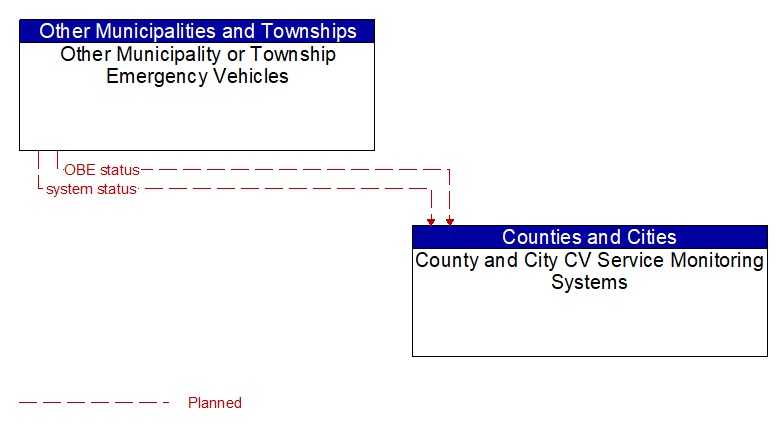 Other Municipality or Township Emergency Vehicles to County and City CV Service Monitoring Systems Interface Diagram