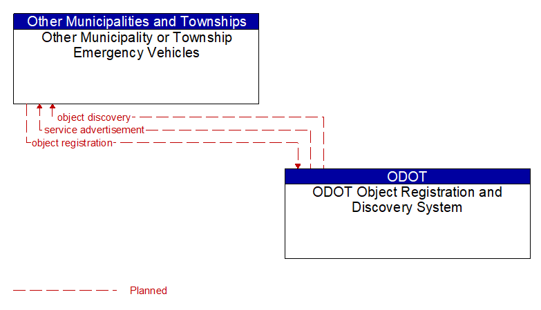 Other Municipality or Township Emergency Vehicles to ODOT Object Registration and Discovery System Interface Diagram