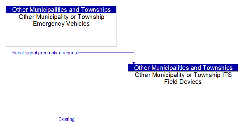 Other Municipality or Township Emergency Vehicles to Other Municipality or Township ITS Field Devices Interface Diagram