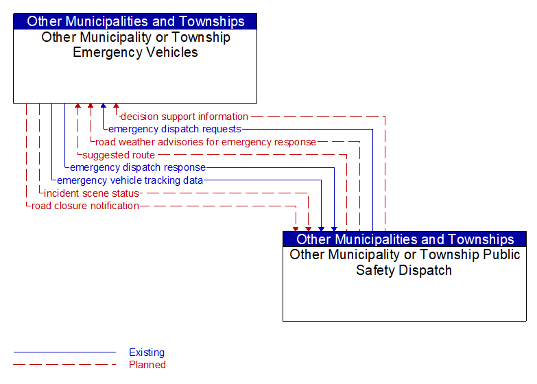 Other Municipality or Township Emergency Vehicles to Other Municipality or Township Public Safety Dispatch Interface Diagram