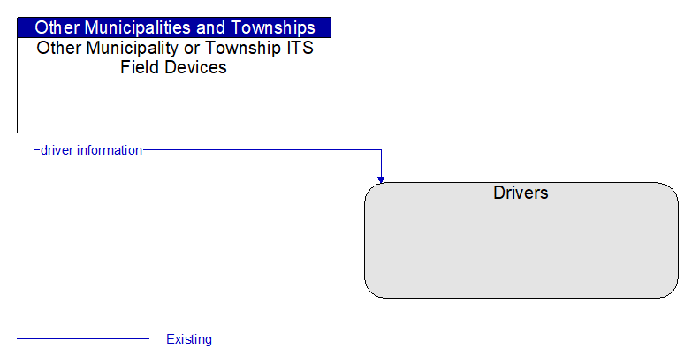 Other Municipality or Township ITS Field Devices to Drivers Interface Diagram