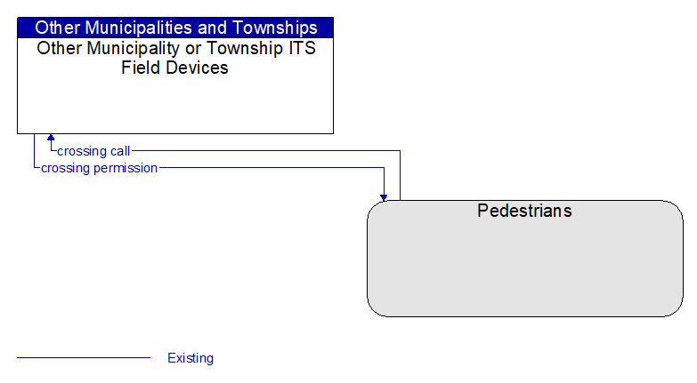 Other Municipality or Township ITS Field Devices to Pedestrians Interface Diagram